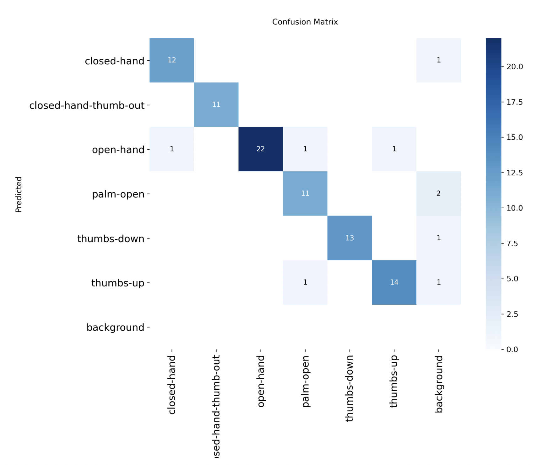 Confusion matrix showing model performance